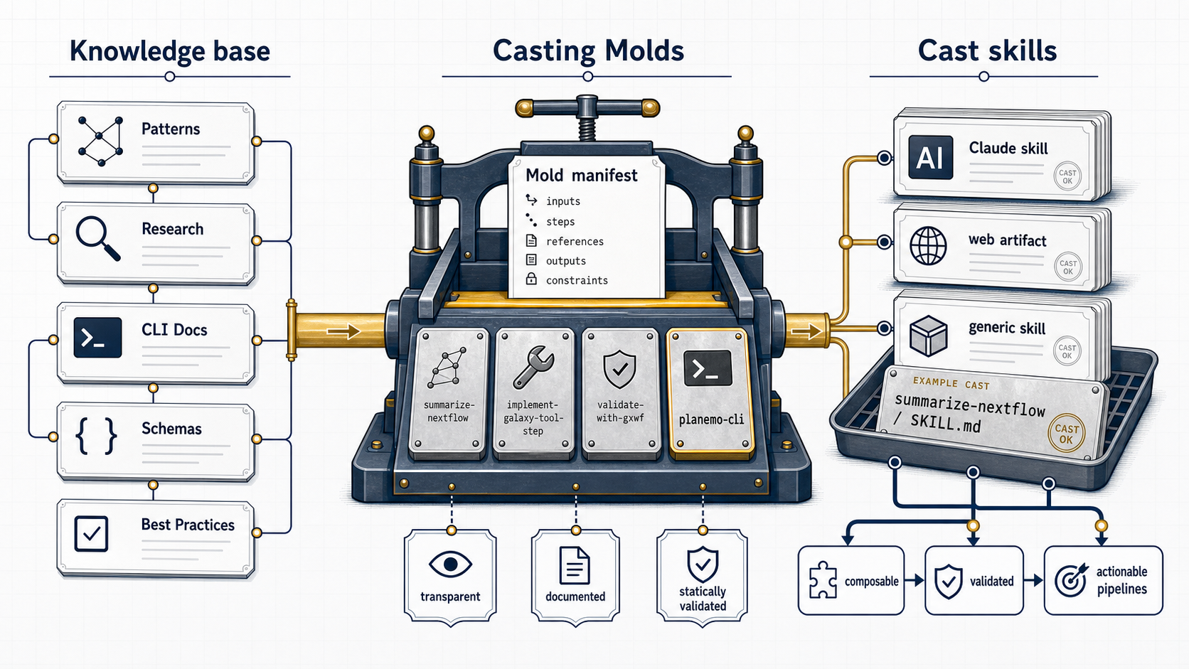 Infographic showing a knowledge base pressed through Casting Molds into generated skills and actionable pipelines.