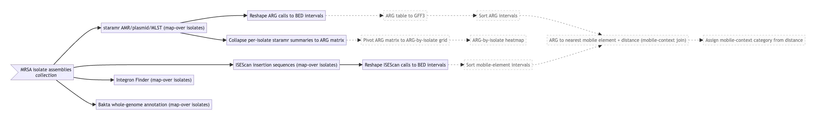 Workflow draft with planned overlay
