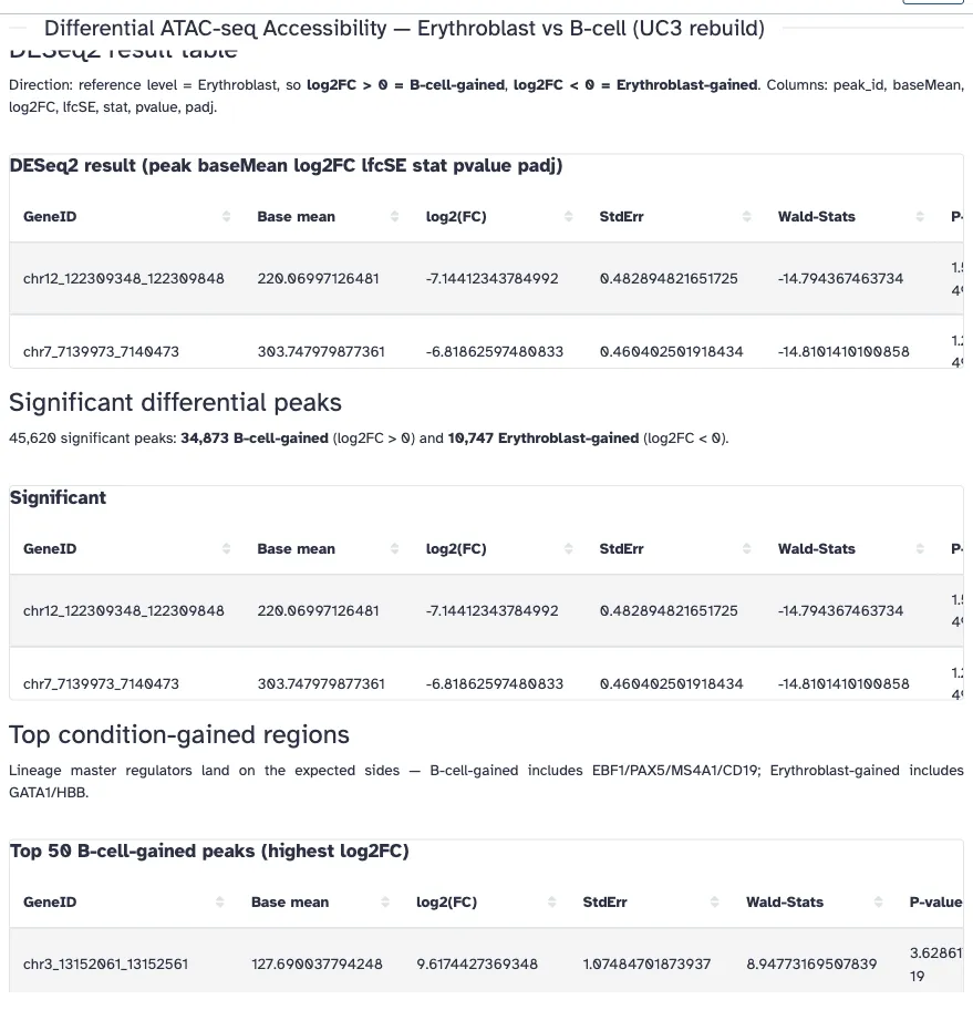 Rendered differential ATAC-seq notebook: significance and ranked top-gained tables